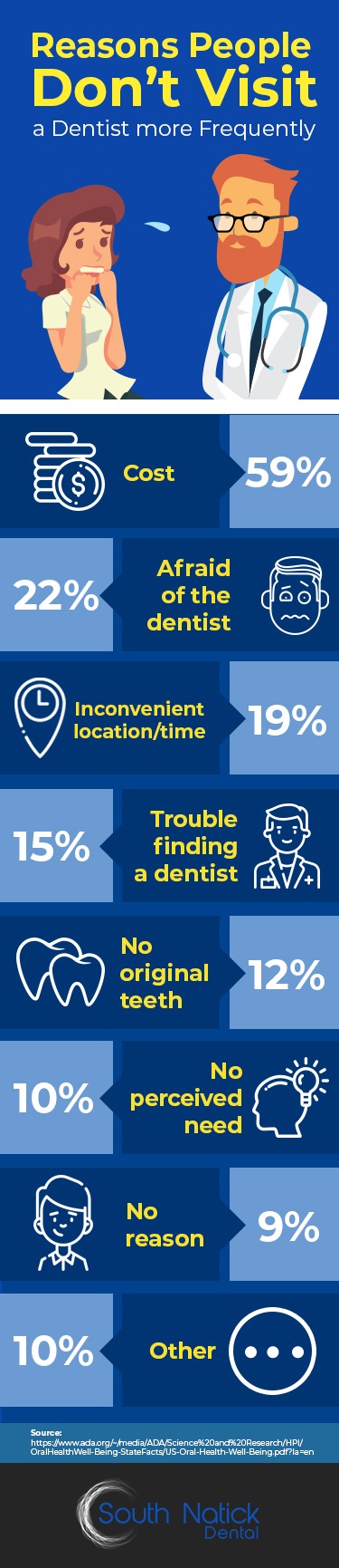 Reasons People Don't Visit a Dentist More Frequently - Infographic Natick, MA